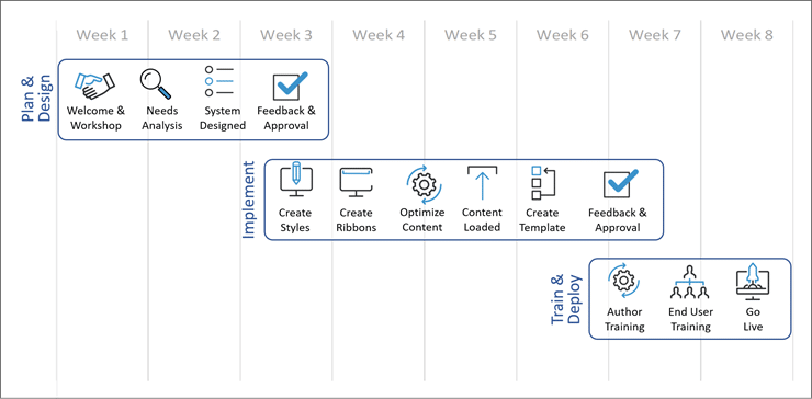 Phases to successful implementation