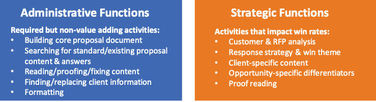 Activities that impact win rates