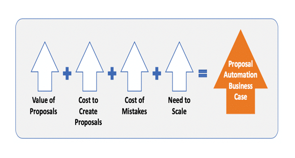 Why Proposal Automation Software? Part Three