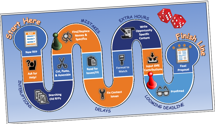 Typical Manual RFP/Proposal Creation Process